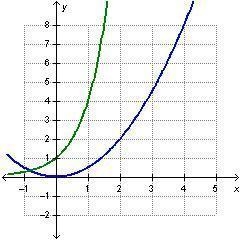 For which pair A function is the exponential constantly growing at a faster rate than-example-1