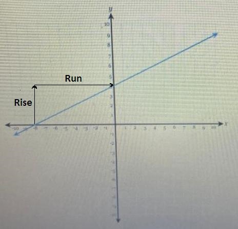 Son Undaunted co American re Draw a line representing the "rise" and a line-example-1