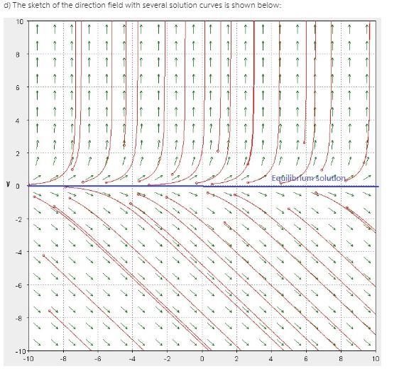 Consider the following equation of the form dy/dt = f(y)dy/dt = ey − 1, −[infinity-example-4