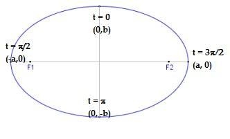 Consider an arbitrary ellipse x 2 a 2 + y 2 b 2 = 1. (Assume a, b > 0.) (a) Find-example-1