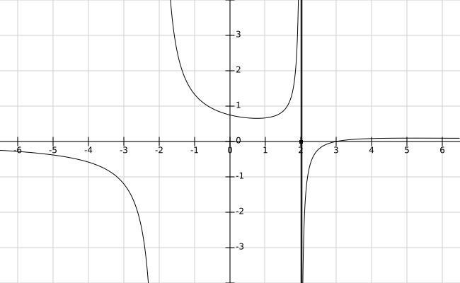 for f(x)=(x-3)/(x^(2)-4), the function is at x=2 continuous discontinuous with an-example-1