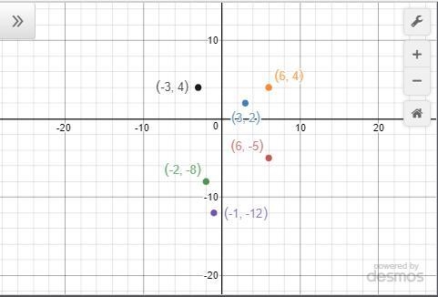 In which quadrant will each of the following points lie? a. (6, −5) b. (3, 2) c. (−2, −8) d-example-1