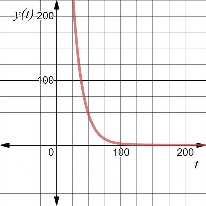 Enter the exponential decay function using t (for time) as the independent variable-example-1