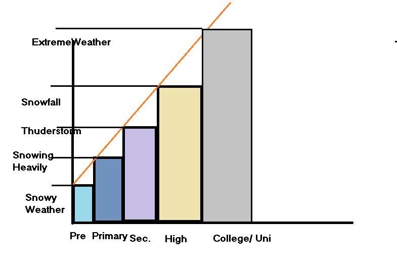 Identify the correlation you would expect to see between the average amount of snowfall-example-1