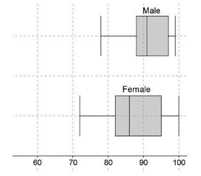 Please help me!!!!!!!! The box plots show male and female grades in a mathematics-example-1