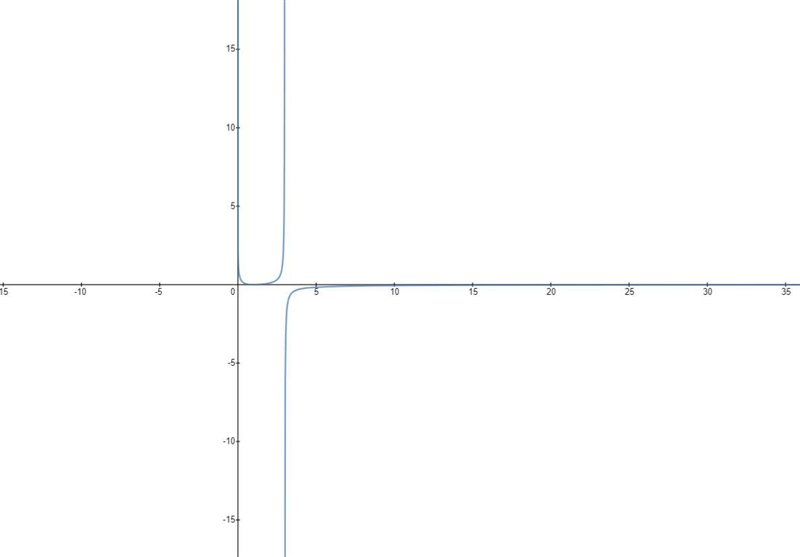 Analyzing a Graph In Exercise, analyze and sketch the graph of the function. Label-example-1