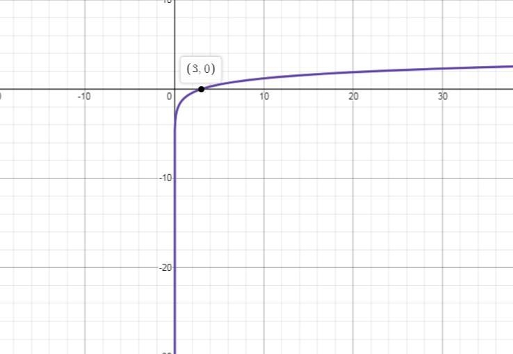 Graphing Logarithmic Expressions In Exercise, sketch the graph of the function. y-example-1