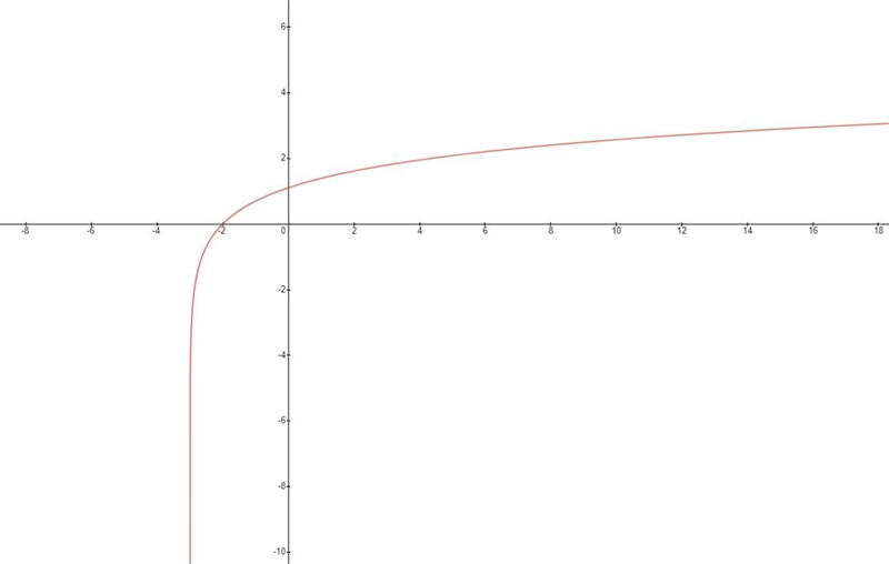 Analyzing a Graph In Exercise, analyze and sketch the graph of the function. Label-example-1