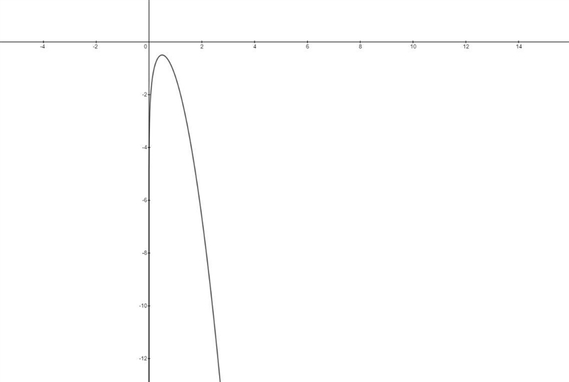 Analyzing a Graph In Exercise, analyze and sketch the graph of the function. Lable-example-1