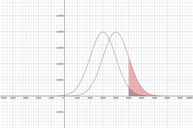 seventy five percent of claims have a normal distribution with mean of 3000 and a-example-1