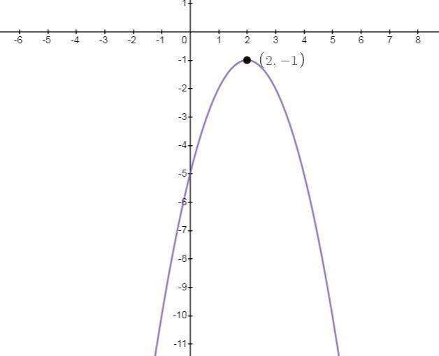 Compare the function ƒ(x) = –x2 + 4x – 5 and the function g(x), whose graph is shown-example-1