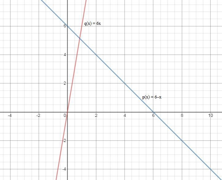 hich statement best describes the domain and range of p(x) = 6–x and q(x) = 6x? p-example-1