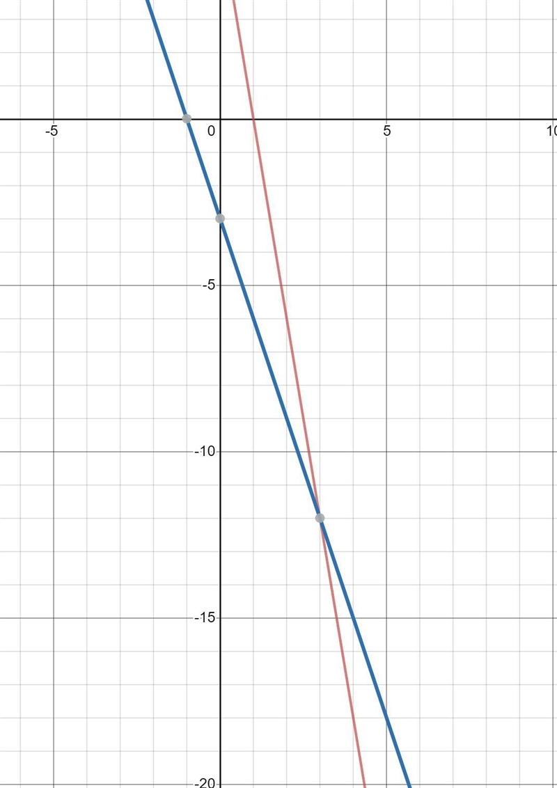 Graph the system of equations. Then determine whether the system has no solution, one-example-1