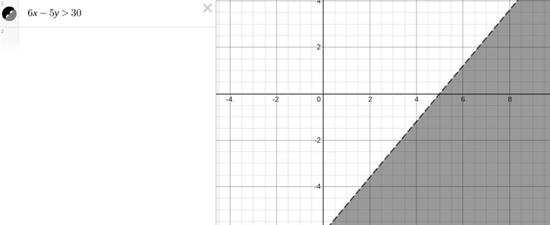 Graph the following inequality 6x - 5y > 30​-example-1