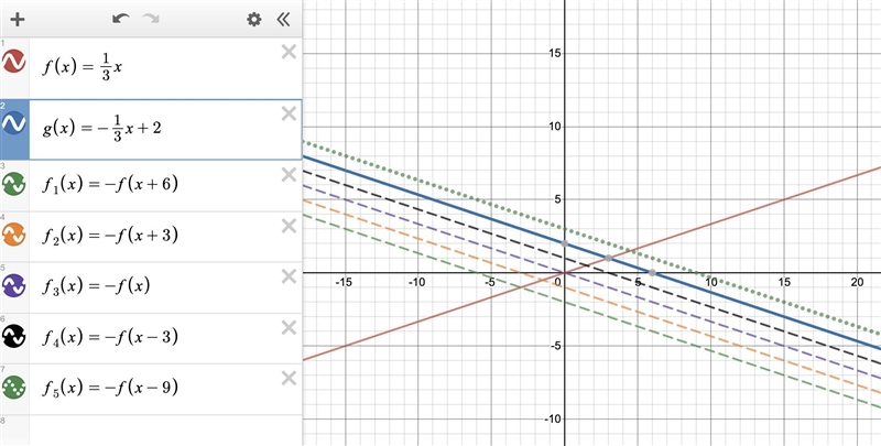 The graph of a linear equation g(x)=-1/3x +2 can be obtained from the graph f(x)=1/3x-example-1