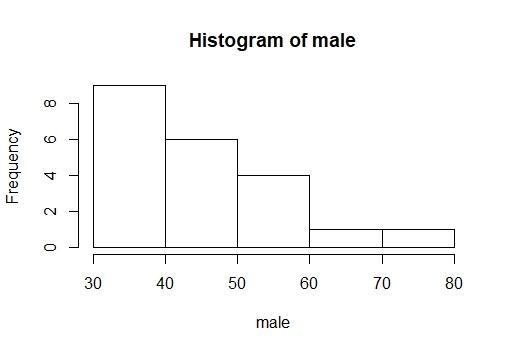 The ages of the Oscar-winners for best actor and actress for the years 1970 through-example-2