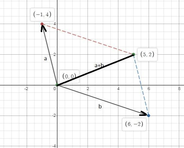 Find the sum of the given vectors and illustrate geometrically. [-1,4],[6,-2]-example-1