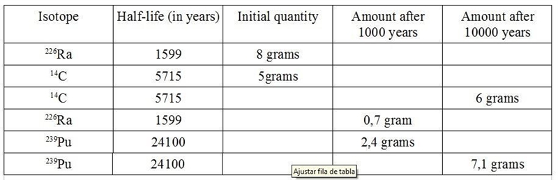 Modeling Radioactive Decay In Exercise, complete the table for each radioactive isotope-example-1