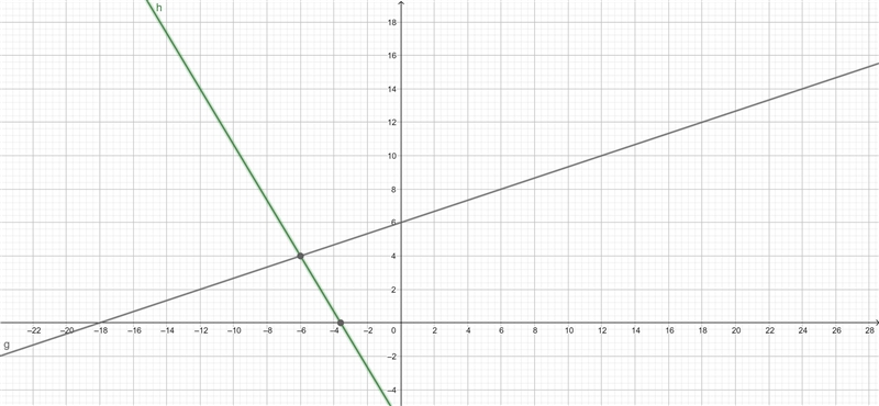 Solve the following system of equations graphically on the set of axes below. Y=1/3x-example-1