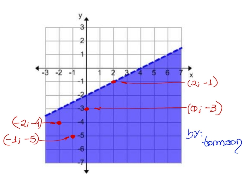 Which of the following is NOT a solution to the inequality graphed below? Graph: (-2, -4) (-1, -5) (0, -3) (2, -1)-example-1