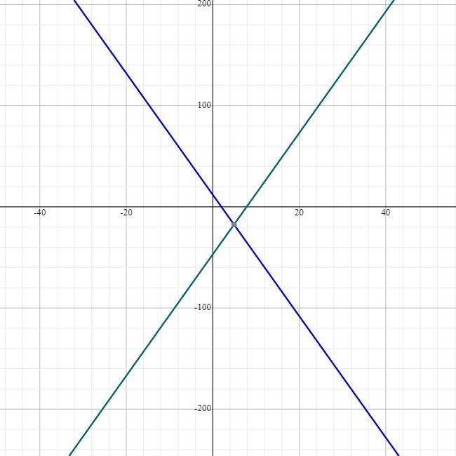 1-6(-X + 8) = -6x + 12 How many solutions are their-example-1