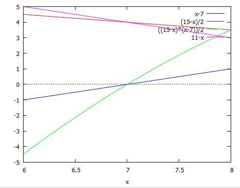 Given y(x) = f(x)g(x). Find the slope of the tangent line to y(x) at x = 7.​-example-1