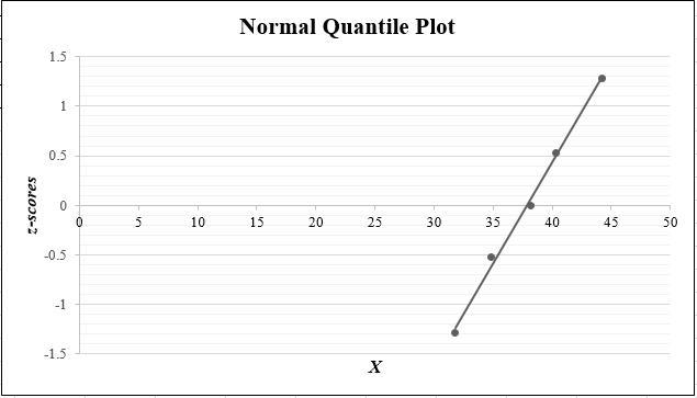 Use the given data valuesâ (a sample of female arm circumferences inâ centimeters-example-1