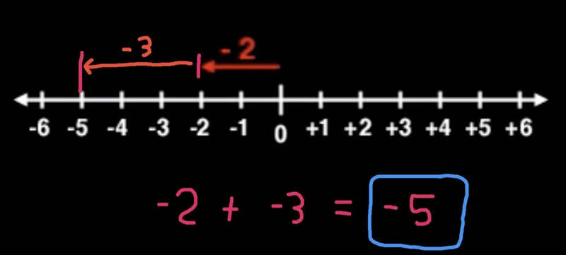 Find the sum -2+(-3) =-example-1