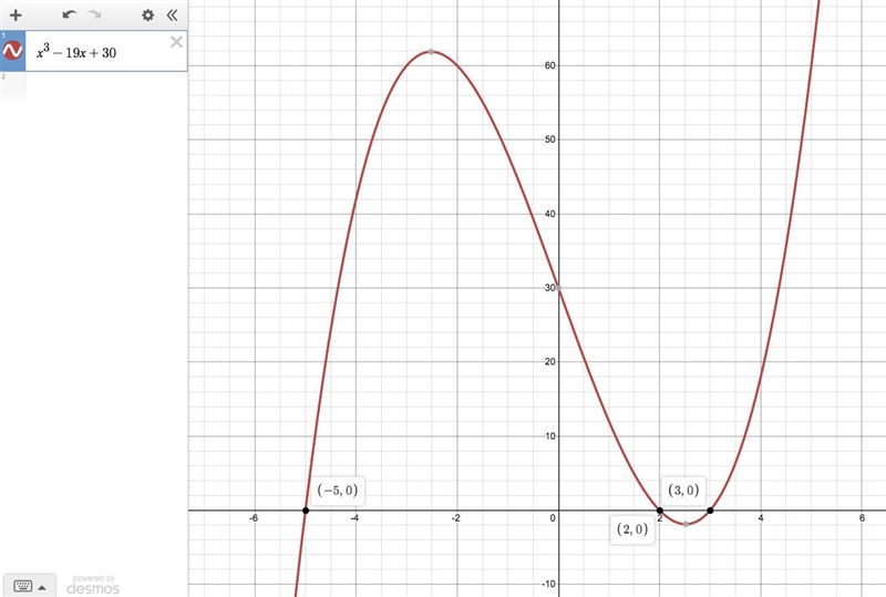 Y= x^3-19x+30 State the number of complex zeros for each function-example-1