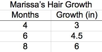 Marissa created a graph to show her hair growth since her last haircut. On a coordinate-example-1