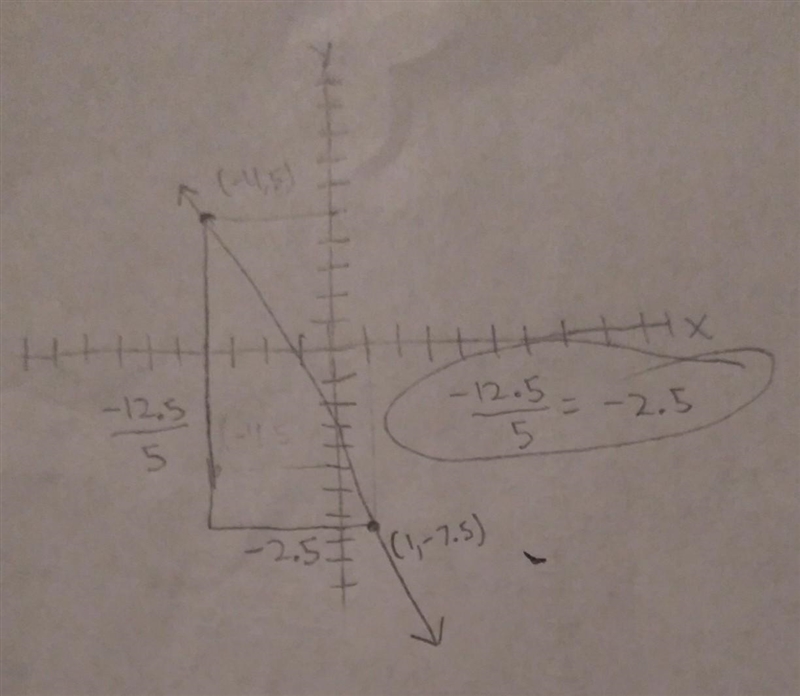 Whats the slope of the graph -4, 5 1,-7.5-example-1