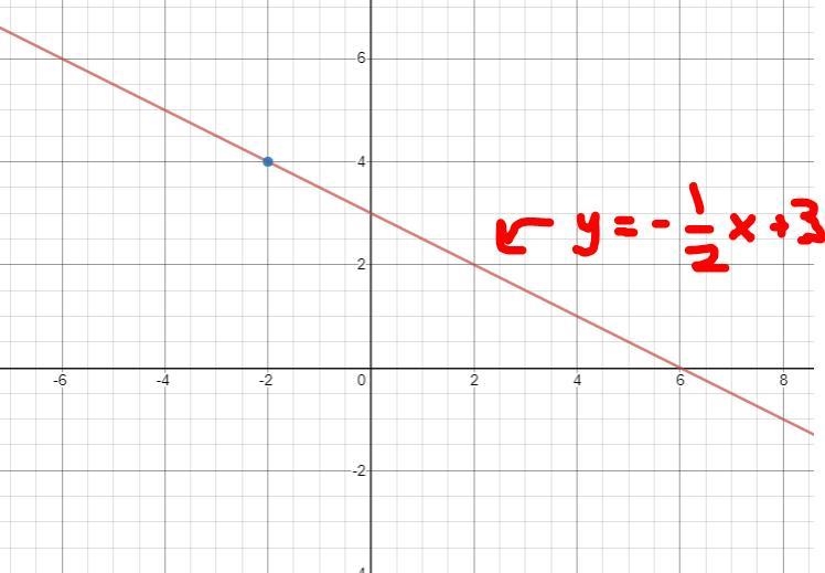 Graph the line with slope -1/2 passing through the point (-2, 4).-example-1