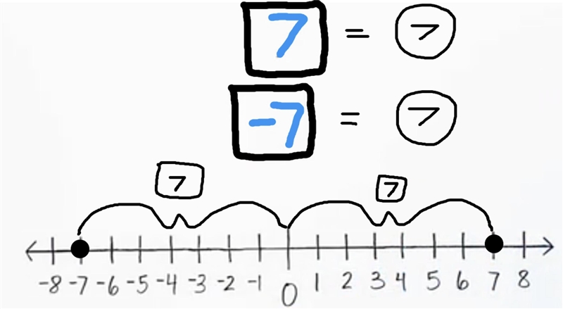 What is the absolute value of 7 and -7?-example-1