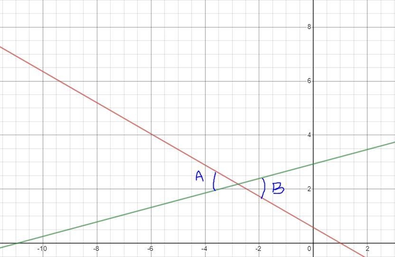 The acute angle between intersecting lines that do not cross at right angles is the-example-1