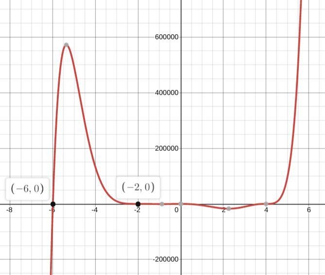 A polynomial function has a root of -6 with multiplicity 1, a root of -2 with multiplicity-example-1