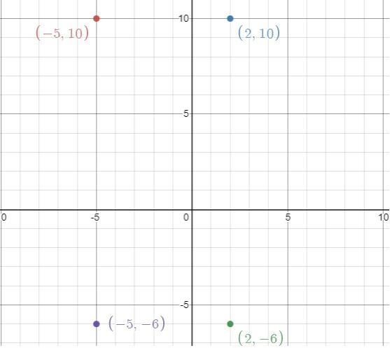 Plot the points (-5, 10), (2, 10), (2, -6), and (-5, -6) on a coordinate plane and-example-1