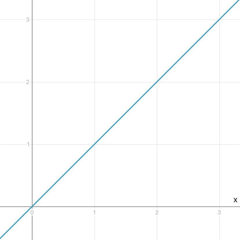 Graph Slope-Intercept Form Point-Slope Form y-1=1(x-1)-example-1