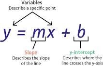 What is the slope intercept equation of the line with a slope of -1/5 and the y intercept-example-1