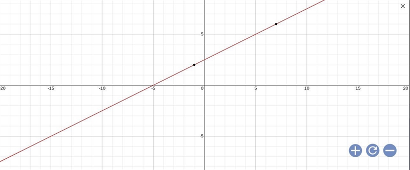 What is an equation for the line that passes through the coordinates (-1,2) and (7,6)?-example-2