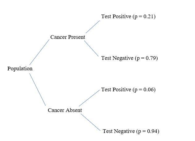 The prostate-specific antigen (PSA) test is a simple blood test to screen for prostate-example-1