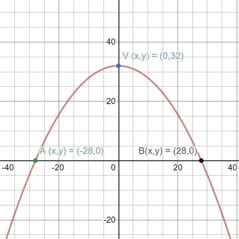 A door of a lecture hall is in a parabolic shape. The door is 56 inches across at-example-1