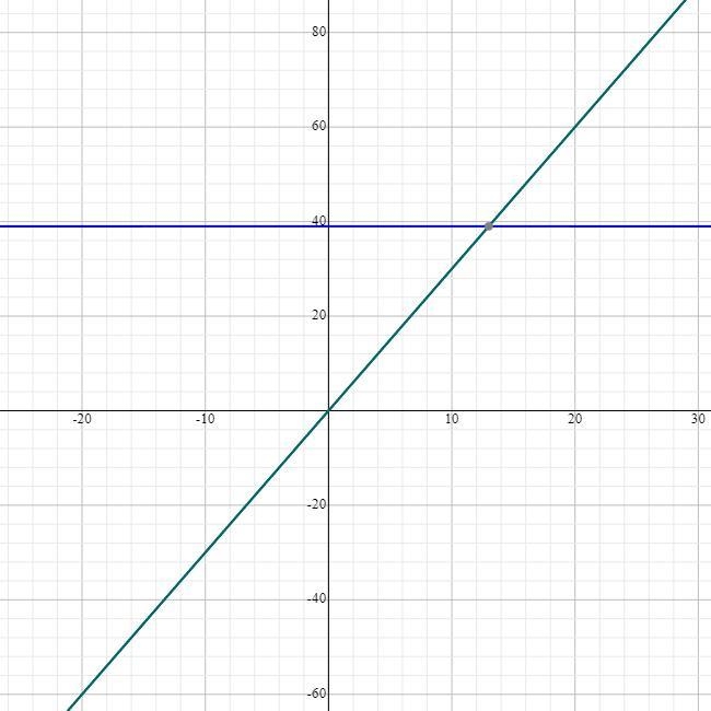 The product of 3 and a number is 39-example-1