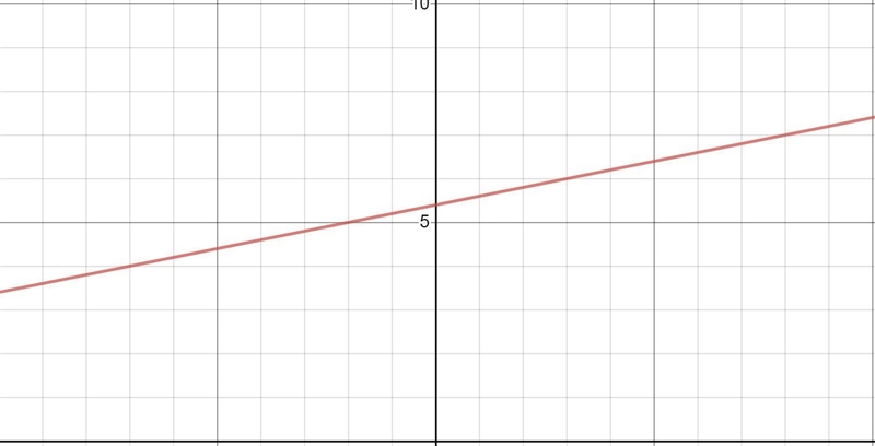 Graph the line passing through (−2,5) whose slope is m=1/5-example-1