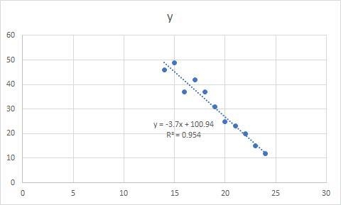 A random sample of 11 students produced the following data, where x is the hours spent-example-1