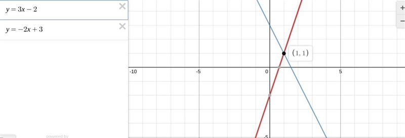 Which point satisfies the system of equations y = 3x − 2 and y = -2x + 3? PLEASE I-example-1