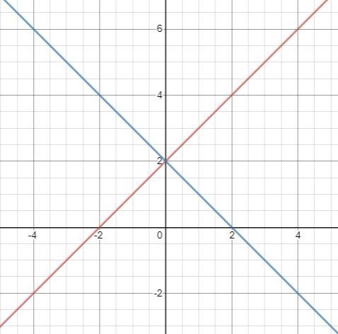 What is the effect on the graph of the function f(x)= x when f(x) is replaced with-example-1