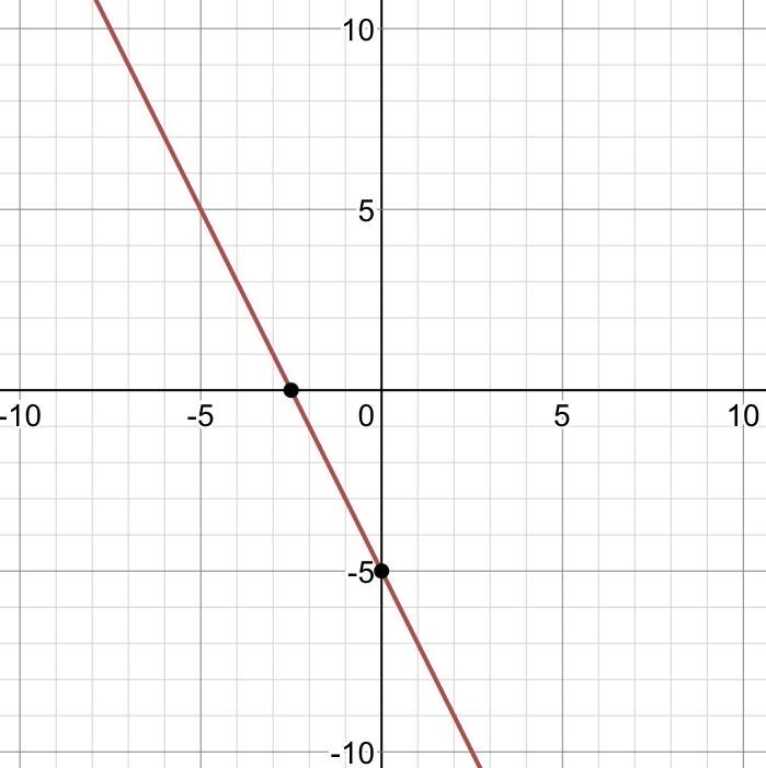 Graph the line Y=-2x-5-example-1