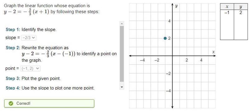 Graph the linear function whose equation is y- 2= -2/3 (x + 1) by following these-example-1