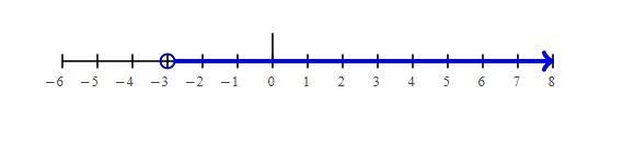 Solve and graph -83 < n - 80-example-1