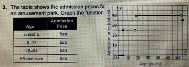 HY 3. The table shows the admission prices for an amusement park. Graph the function-example-1